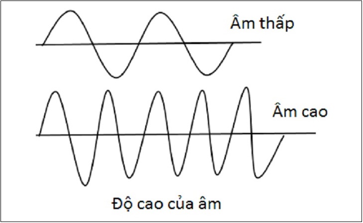 Bass, Mid, Treble là gì? Khái niệm các dải âm trong âm thanh