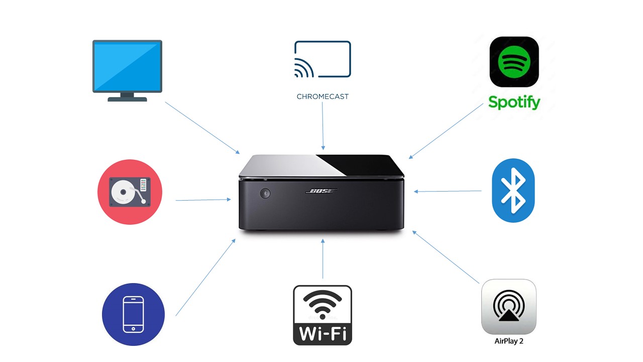 giá của Amply Bose Music Amplifier